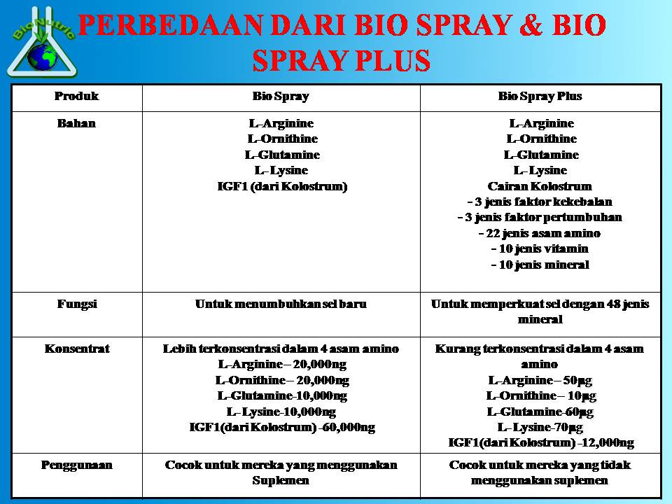 Biospray Biosprayplus Colostrum | Hp/wa 085231861758 | Agen Biospray Bionutric